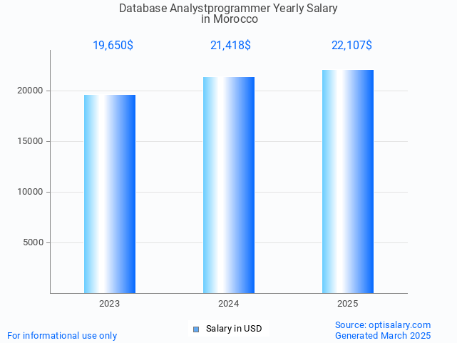 database analystprogrammer salary in morocco 2025 database analystprogrammer salary in morocco 2025