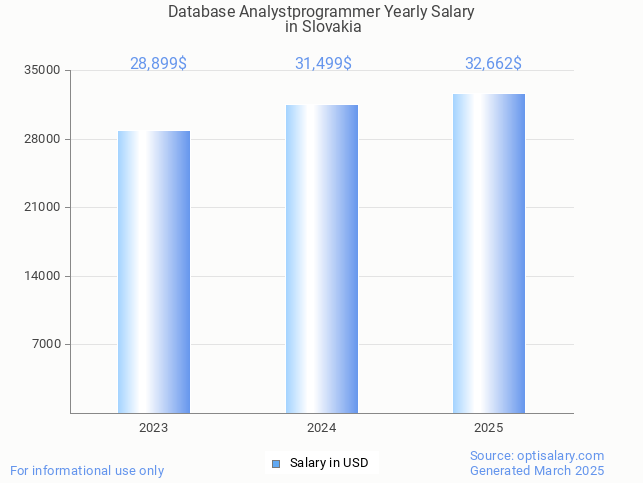 database analystprogrammer salary in slovakia 2025 database analystprogrammer salary in slovakia 2025