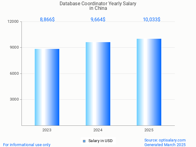database coordinator salary in china 2025 database coordinator salary in china 2025