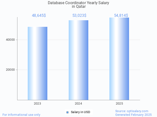 database coordinator salary in qatar 2025 database coordinator salary in qatar 2025