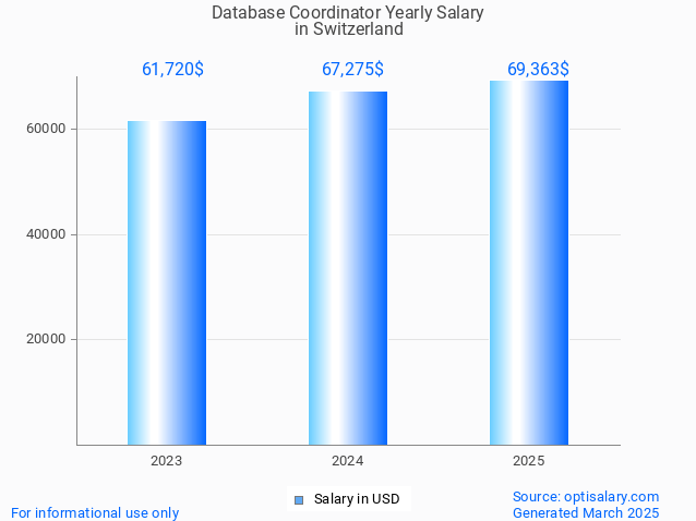 database coordinator salary in switzerland 2025 database coordinator salary in switzerland 2025
