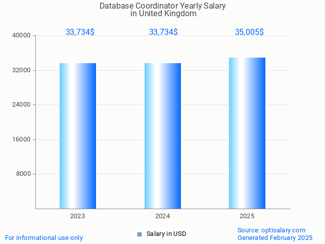 database coordinator salary in united kingdom 2025 database coordinator salary in united kingdom 2025