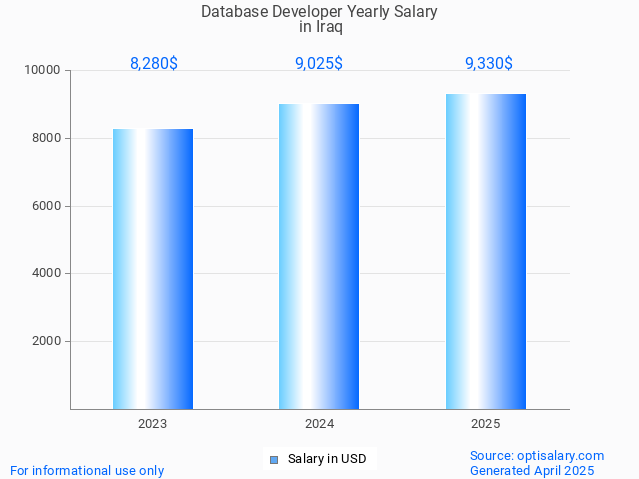 database developer salary in iraq 2025 database developer salary in iraq 2025