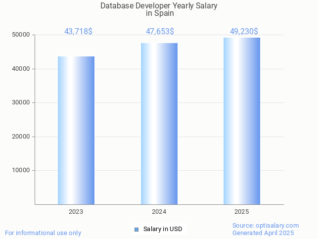 database developer salary in spain 2025 database developer salary in spain 2025