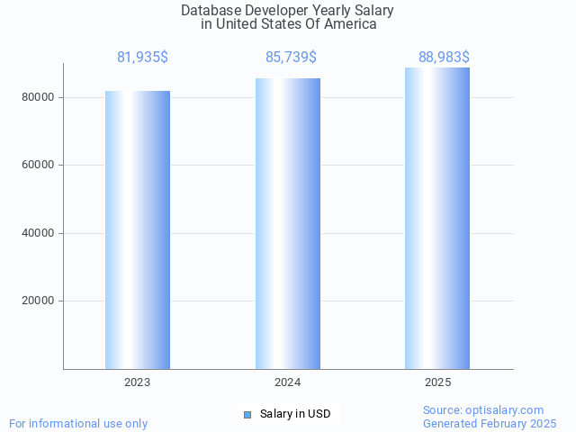 database developer salary in united states of america 2025 database developer salary in united states of america 2025