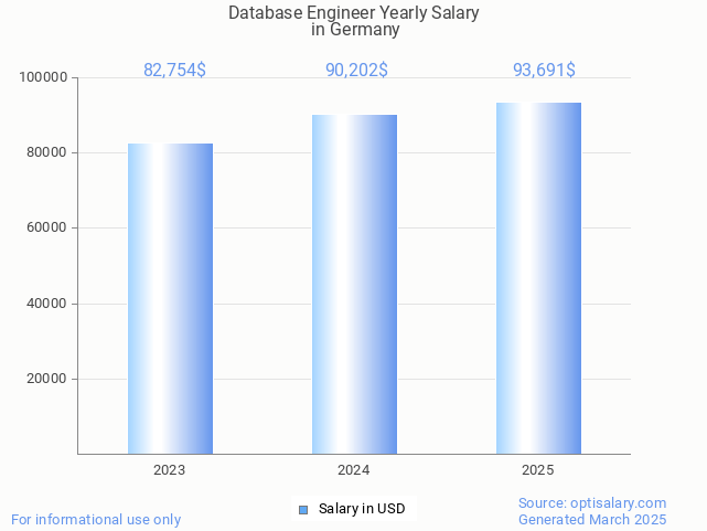 database engineer salary in germany 2025 database engineer salary in germany 2025