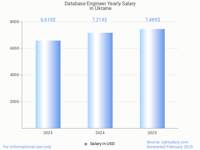 database engineer salary in ukraine 2025 database engineer salary in ukraine 2025