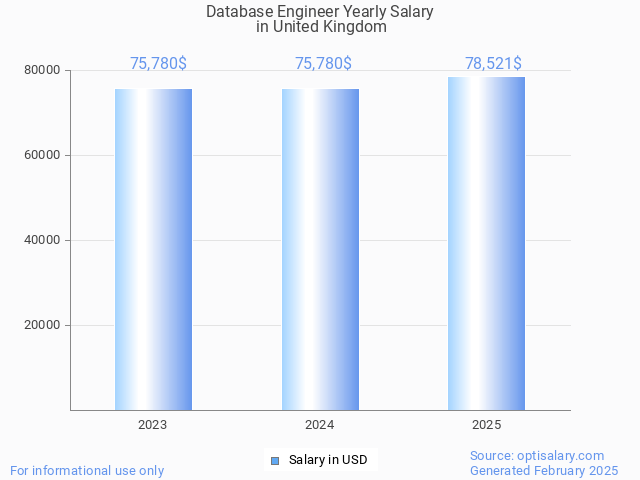 database engineer salary in united kingdom 2025 database engineer salary in united kingdom 2025