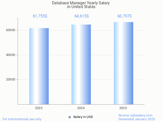 database manager salary in united states 2025 database manager salary in united states 2025