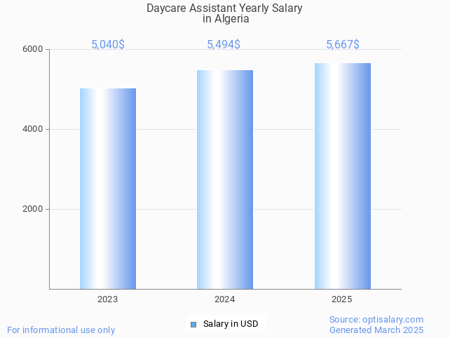 daycare assistant salary in algeria 2025 daycare assistant salary in algeria 2025
