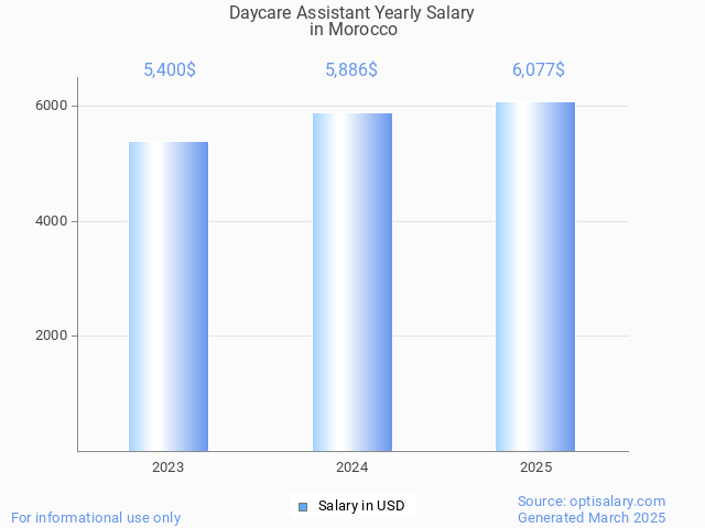 daycare assistant salary in morocco 2025 daycare assistant salary in morocco 2025