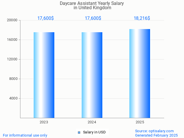 daycare assistant salary in united kingdom 2025 daycare assistant salary in united kingdom 2025