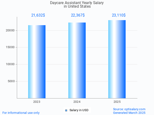 daycare assistant salary in united states 2025 daycare assistant salary in united states 2025