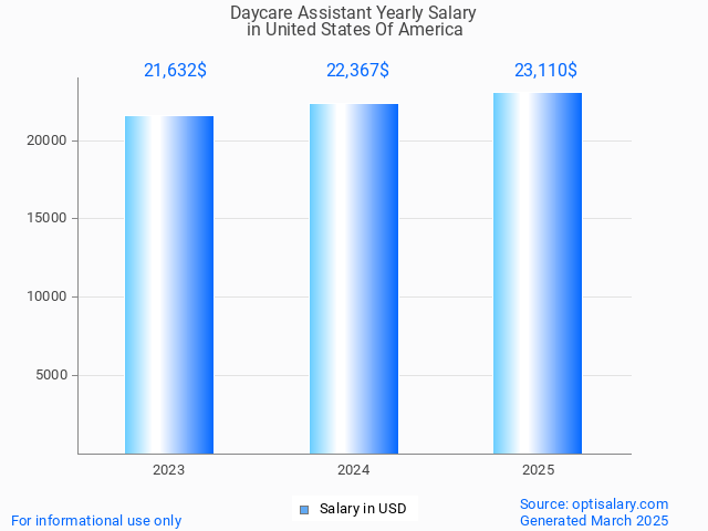 daycare assistant salary in united states of america 2025 daycare assistant salary in united states of america 2025