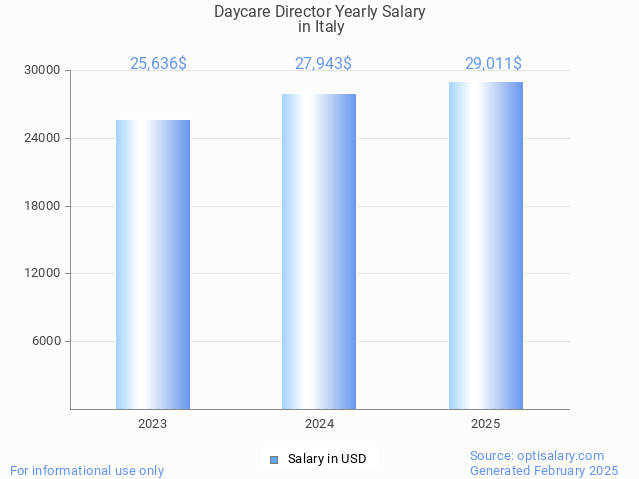 daycare director salary in italy 2025 daycare director salary in italy 2025
