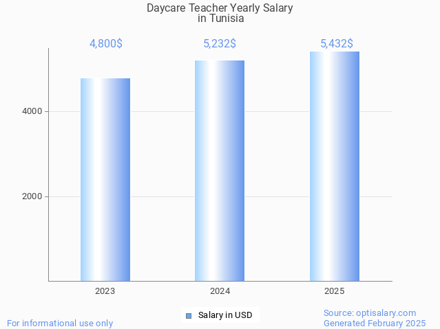 daycare teacher salary in tunisia 2025 daycare teacher salary in tunisia 2025