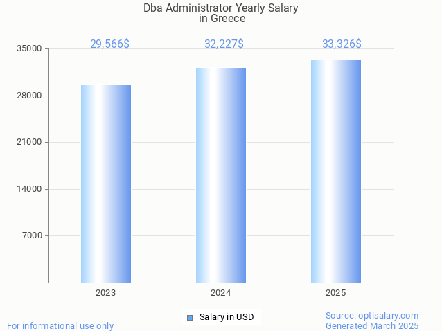 dba administrator salary in greece 2025 dba administrator salary in greece 2025