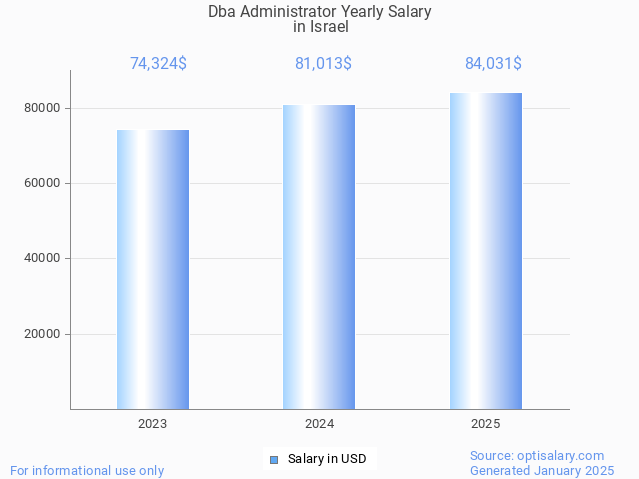 dba administrator salary in israel 2025 dba administrator salary in israel 2025