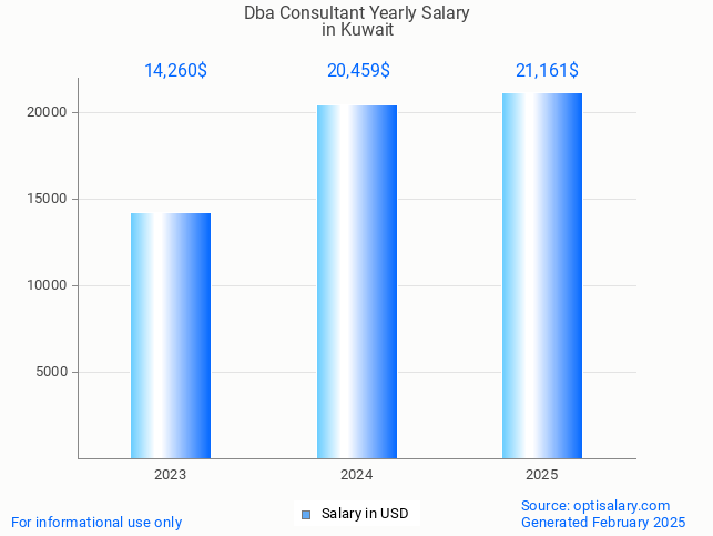 dba consultant salary in kuwait 2025 dba consultant salary in kuwait 2025