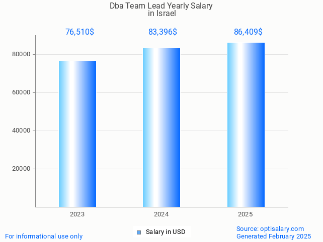 dba team lead salary in israel 2025 dba team lead salary in israel 2025