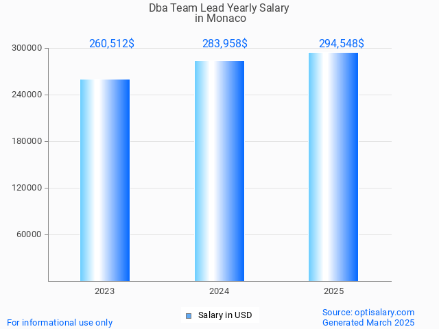 dba team lead salary in monaco 2025 dba team lead salary in monaco 2025
