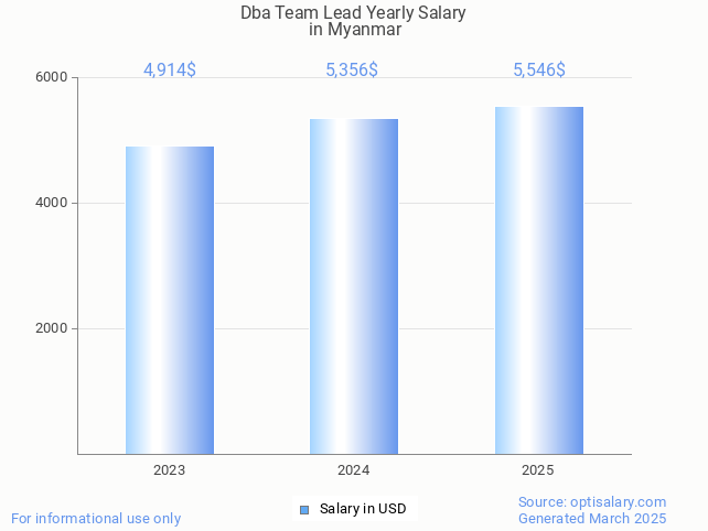 dba team lead salary in myanmar 2025