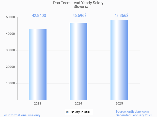 dba team lead salary in slovenia 2025 dba team lead salary in slovenia 2025