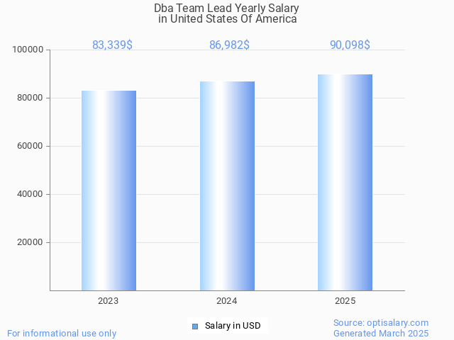 dba team lead salary in united states of america 2025 dba team lead salary in united states of america 2025