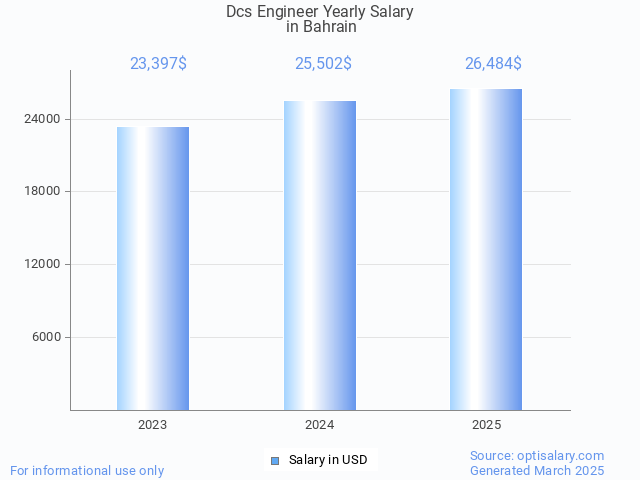 dcs engineer salary in bahrain 2025 dcs engineer salary in bahrain 2025
