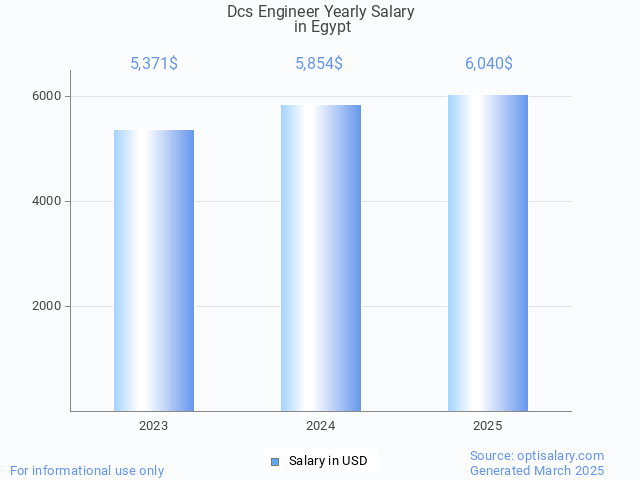 dcs engineer salary in egypt 2025 dcs engineer salary in egypt 2025