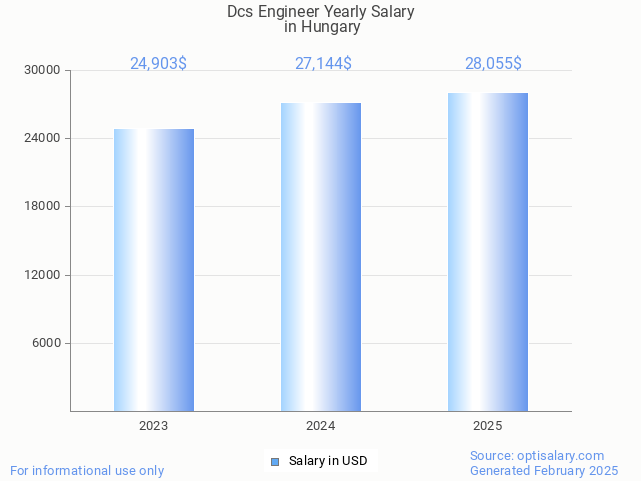 dcs engineer salary in hungary 2025 dcs engineer salary in hungary 2025