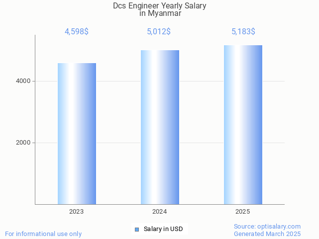 dcs engineer salary in myanmar 2025
