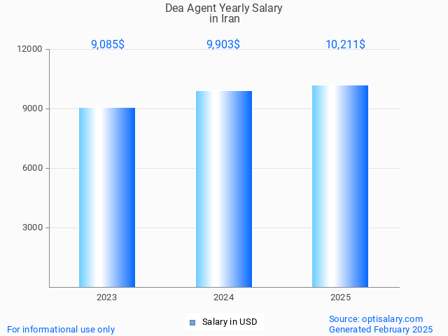 dea agent salary in iran 2025 dea agent salary in iran 2025