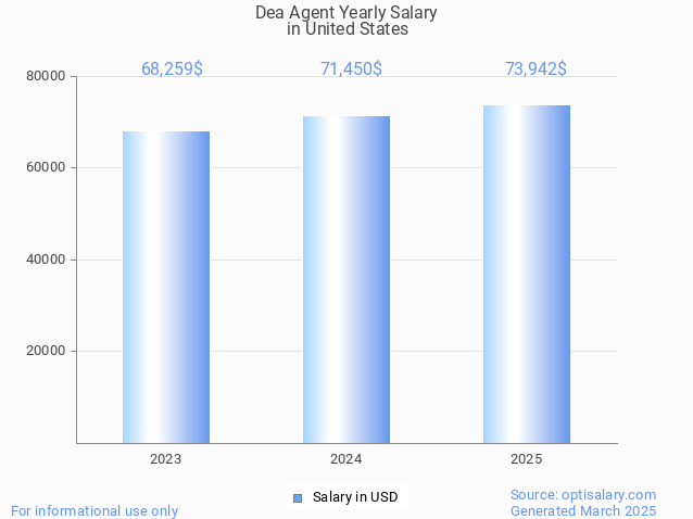 dea agent salary in united states 2025 dea agent salary in united states 2025