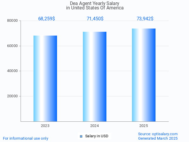 dea agent salary in united states of america 2025 dea agent salary in united states of america 2025