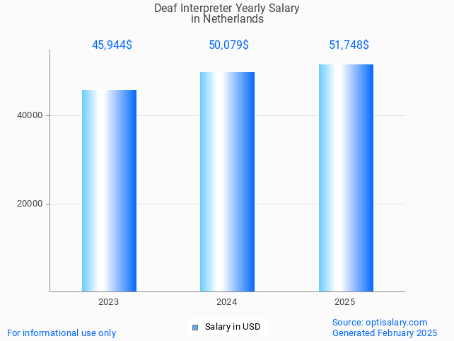 deaf interpreter salary in netherlands 2025 deaf interpreter salary in netherlands 2025