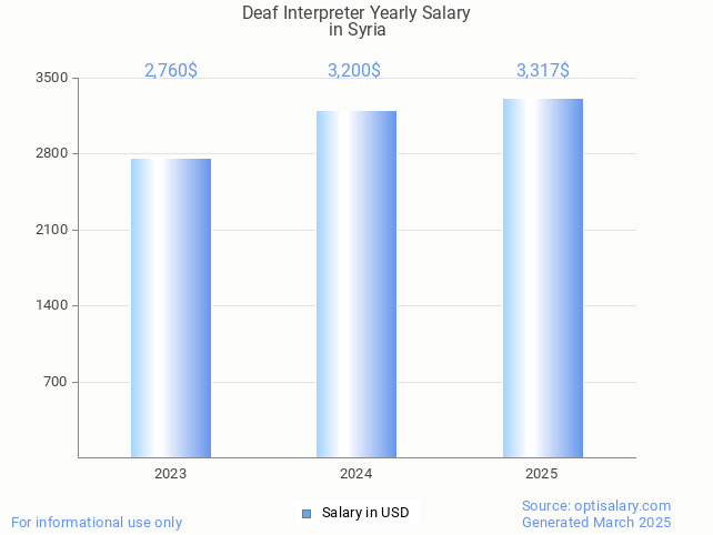 deaf interpreter salary in syria 2025 deaf interpreter salary in syria 2025