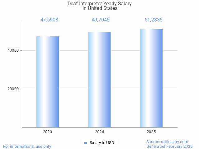 deaf interpreter salary in united states 2025 deaf interpreter salary in united states 2025