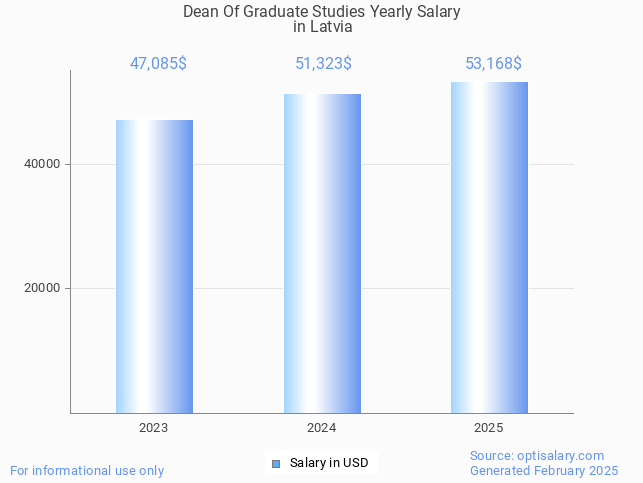 dean of graduate studies salary in latvia 2025 dean of graduate studies salary in latvia 2025