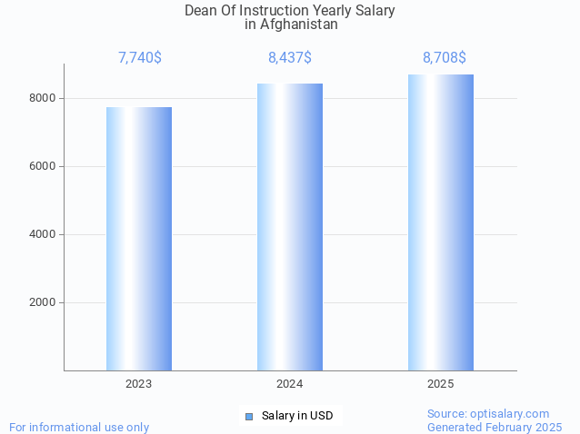 dean of instruction salary in afghanistan 2025 dean of instruction salary in afghanistan 2025