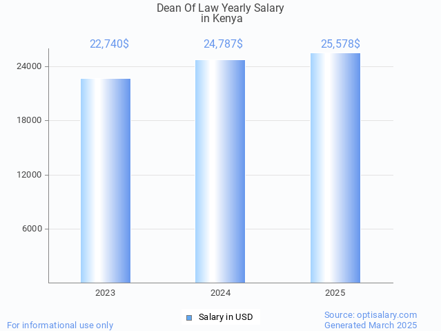 dean of law salary in kenya 2025 dean of law salary in kenya 2025