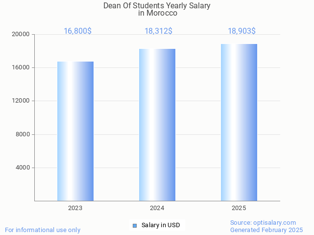 dean of students salary in morocco 2025 dean of students salary in morocco 2025