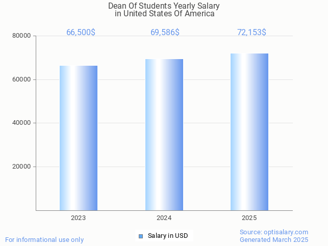 dean of students salary in united states of america 2025 dean of students salary in united states of america 2025