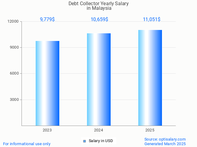 debt collector salary in malaysia 2025 debt collector salary in malaysia 2025
