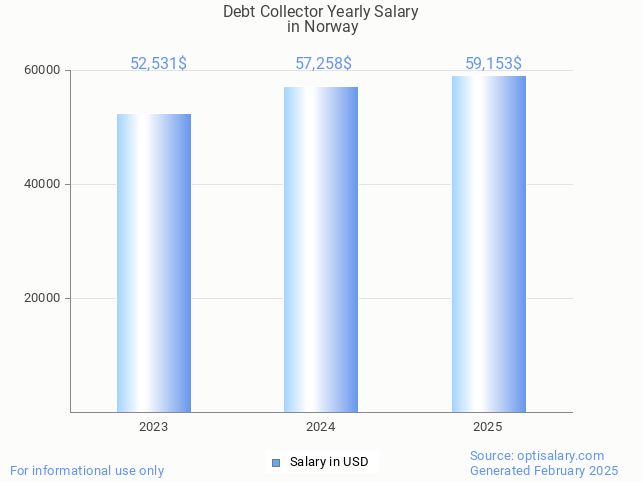 debt collector salary in norway 2025 debt collector salary in norway 2025