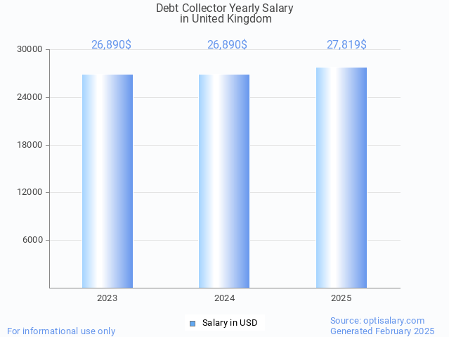 debt collector salary in united kingdom 2025 debt collector salary in united kingdom 2025