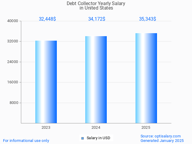 debt collector salary in united states 2025 debt collector salary in united states 2025