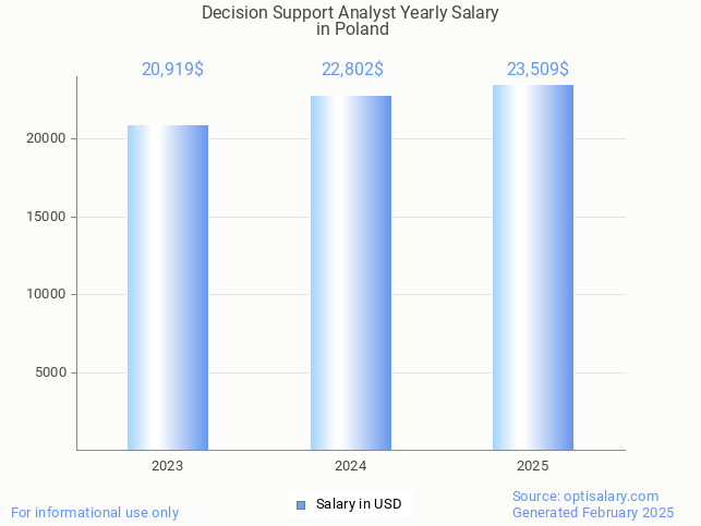 decision support analyst salary in poland 2025