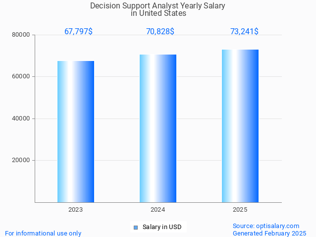 decision support analyst salary in united states 2025 decision support analyst salary in united states 2025