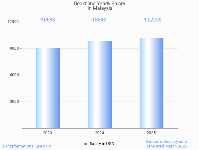 deckhand salary in malaysia 2025 deckhand salary in malaysia 2025